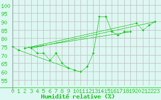 Courbe de l'humidit relative pour Luxeuil (70)
