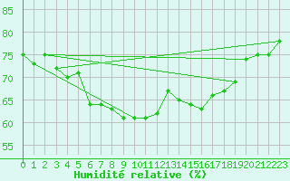 Courbe de l'humidit relative pour Skagen