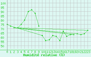 Courbe de l'humidit relative pour Wien Mariabrunn