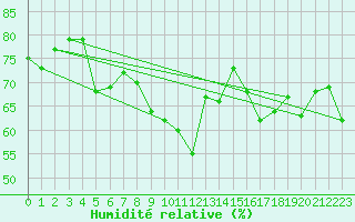 Courbe de l'humidit relative pour Siria