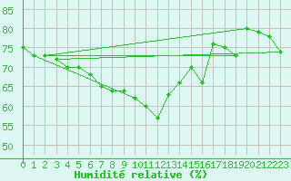 Courbe de l'humidit relative pour Nice (06)