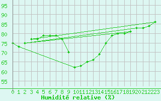 Courbe de l'humidit relative pour Katschberg