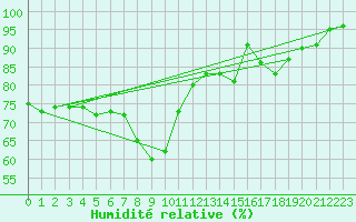Courbe de l'humidit relative pour Orlans (45)