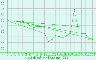 Courbe de l'humidit relative pour Ile Rousse (2B)