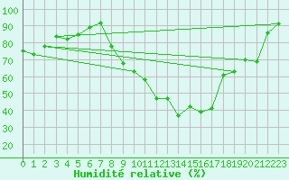 Courbe de l'humidit relative pour Grenoble/agglo Le Versoud (38)