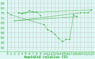 Courbe de l'humidit relative pour Nyon-Changins (Sw)