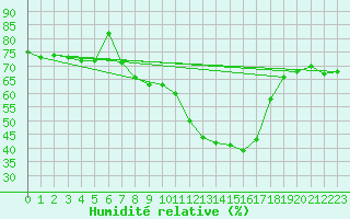 Courbe de l'humidit relative pour Lakatraesk