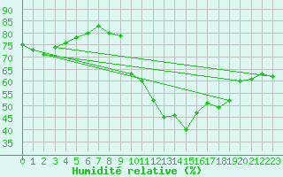 Courbe de l'humidit relative pour Reims-Prunay (51)