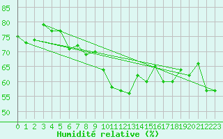 Courbe de l'humidit relative pour Porquerolles (83)