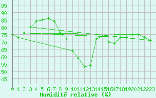 Courbe de l'humidit relative pour Langdon Bay