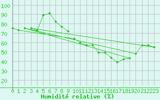 Courbe de l'humidit relative pour Grenoble/St-Etienne-St-Geoirs (38)
