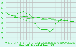 Courbe de l'humidit relative pour Leucate (11)