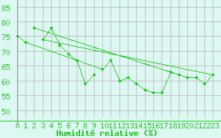 Courbe de l'humidit relative pour Mannen
