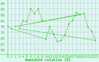 Courbe de l'humidit relative pour Evolene / Villa
