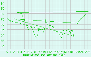 Courbe de l'humidit relative pour Sandnessjoen / Stokka