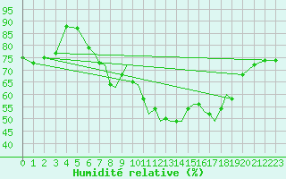 Courbe de l'humidit relative pour Blackpool Airport