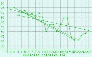 Courbe de l'humidit relative pour Bastia (2B)