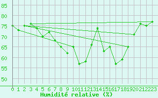 Courbe de l'humidit relative pour Boulogne (62)