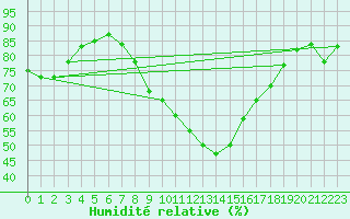 Courbe de l'humidit relative pour Luedge-Paenbruch