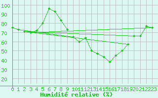 Courbe de l'humidit relative pour Bonn-Roleber