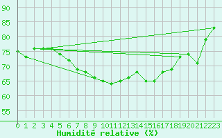Courbe de l'humidit relative pour Antequera