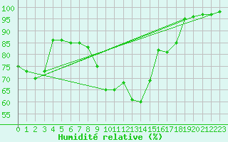 Courbe de l'humidit relative pour Toussus-le-Noble (78)