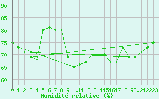Courbe de l'humidit relative pour Cabo Busto