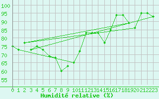 Courbe de l'humidit relative pour Punkaharju Airport