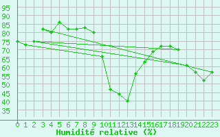 Courbe de l'humidit relative pour Cevio (Sw)