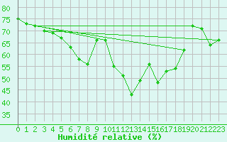 Courbe de l'humidit relative pour Cervera de Pisuerga