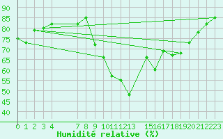 Courbe de l'humidit relative pour Xert / Chert (Esp)