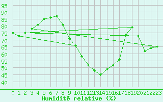 Courbe de l'humidit relative pour Marham
