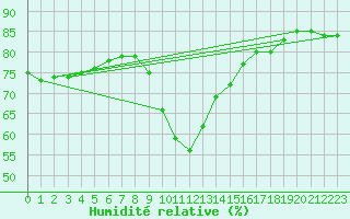Courbe de l'humidit relative pour Messina