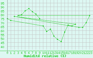 Courbe de l'humidit relative pour Saint-Quentin (02)
