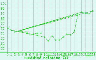 Courbe de l'humidit relative pour Limoges (87)