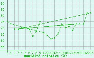 Courbe de l'humidit relative pour Rimnicu Sarat