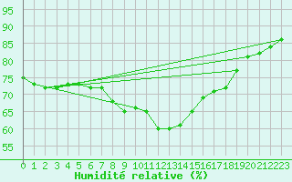 Courbe de l'humidit relative pour Akhisar