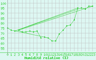 Courbe de l'humidit relative pour Weiden
