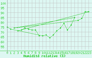 Courbe de l'humidit relative pour Puysegur Point Aws