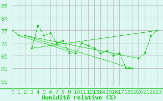 Courbe de l'humidit relative pour Le Havre - Octeville (76)