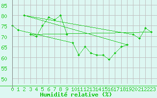 Courbe de l'humidit relative pour Saint-Etienne (42)
