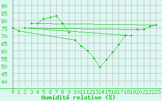 Courbe de l'humidit relative pour Sainte-Locadie (66)