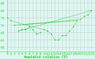 Courbe de l'humidit relative pour Motril