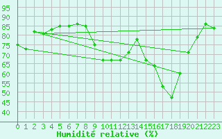 Courbe de l'humidit relative pour Beauvais (60)