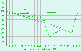 Courbe de l'humidit relative pour Segovia