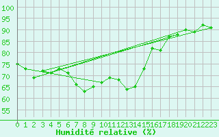 Courbe de l'humidit relative pour Sanary-sur-Mer (83)