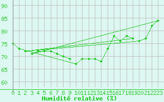 Courbe de l'humidit relative pour Twenthe (PB)