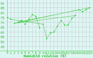 Courbe de l'humidit relative pour Langdon Bay