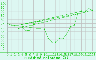 Courbe de l'humidit relative pour Xert / Chert (Esp)