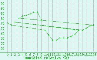 Courbe de l'humidit relative pour Renwez (08)